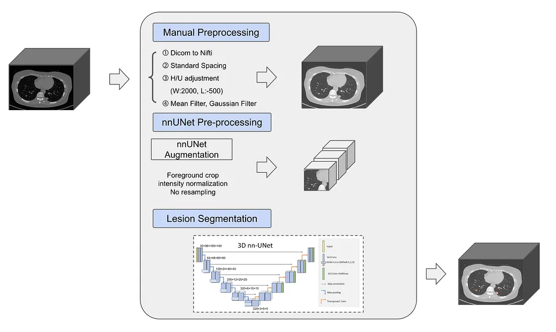 폐암 진단 및 추적을 위한 자동화 RECIST 기술 with Multi-Time Point Segmentation