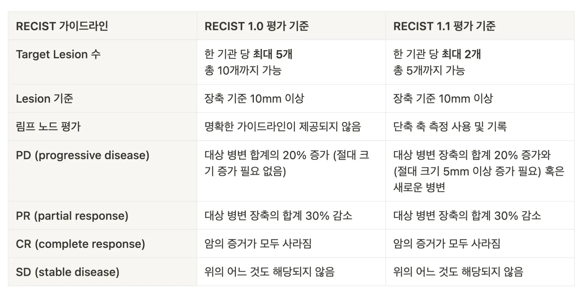 폐암 진단 및 추적을 위한 자동화 RECIST 기술 with Multi-Time Point Segmentation